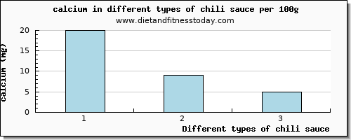 chili sauce calcium per 100g
